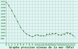 Courbe de la pression atmosphrique pour Vliermaal-Kortessem (Be)