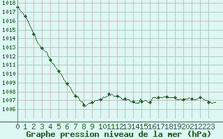 Courbe de la pression atmosphrique pour Tauxigny (37)