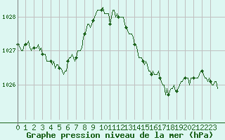 Courbe de la pression atmosphrique pour Saint-Nazaire-d