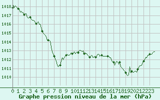 Courbe de la pression atmosphrique pour Woluwe-Saint-Pierre (Be)