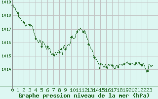 Courbe de la pression atmosphrique pour Malbosc (07)