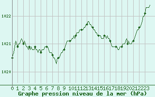 Courbe de la pression atmosphrique pour Aytr-Plage (17)