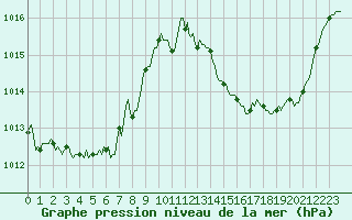 Courbe de la pression atmosphrique pour Aniane (34)