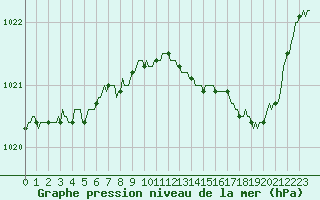 Courbe de la pression atmosphrique pour Saint-Paul-des-Landes (15)