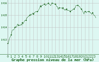 Courbe de la pression atmosphrique pour Woluwe-Saint-Pierre (Be)