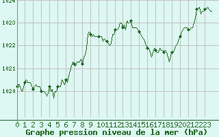 Courbe de la pression atmosphrique pour Voinmont (54)