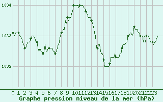 Courbe de la pression atmosphrique pour Brigueuil (16)