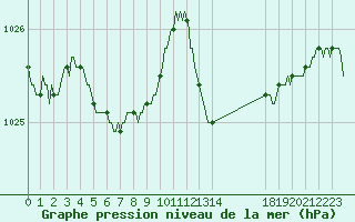 Courbe de la pression atmosphrique pour Baye (51)