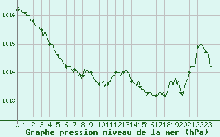 Courbe de la pression atmosphrique pour Jarnages (23)