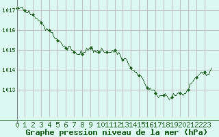 Courbe de la pression atmosphrique pour Brion (38)