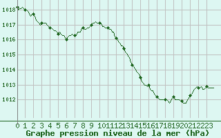 Courbe de la pression atmosphrique pour Luc-sur-Orbieu (11)