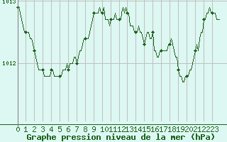 Courbe de la pression atmosphrique pour Bulson (08)
