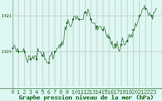 Courbe de la pression atmosphrique pour Ancey (21)
