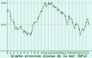 Courbe de la pression atmosphrique pour Neufchtel-Hardelot (62)