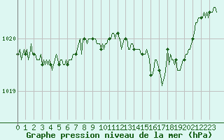 Courbe de la pression atmosphrique pour Voinmont (54)