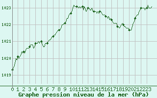 Courbe de la pression atmosphrique pour Jussy (02)