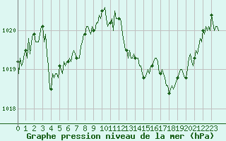 Courbe de la pression atmosphrique pour Mazres Le Massuet (09)