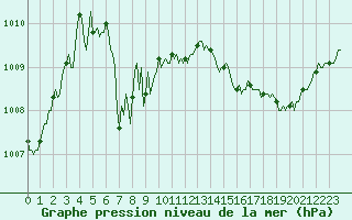Courbe de la pression atmosphrique pour Saint-Just-le-Martel (87)