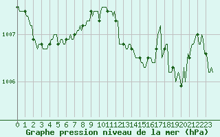 Courbe de la pression atmosphrique pour Osches (55)