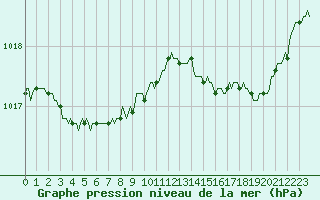 Courbe de la pression atmosphrique pour Saint-Germain-le-Guillaume (53)