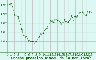 Courbe de la pression atmosphrique pour Auffargis (78)