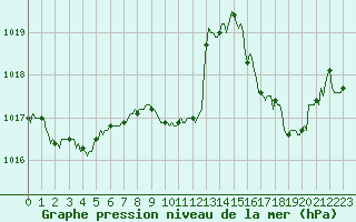 Courbe de la pression atmosphrique pour Engins (38)