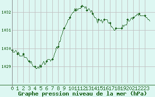 Courbe de la pression atmosphrique pour Gruissan (11)