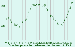 Courbe de la pression atmosphrique pour Berson (33)