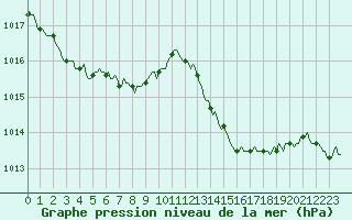 Courbe de la pression atmosphrique pour Connerr (72)