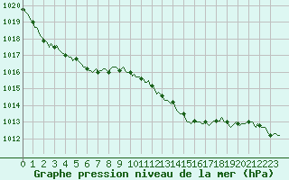 Courbe de la pression atmosphrique pour Seichamps (54)