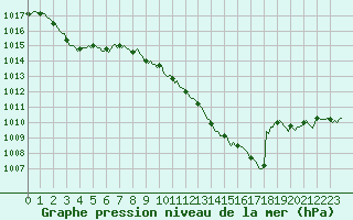 Courbe de la pression atmosphrique pour Corny-sur-Moselle (57)