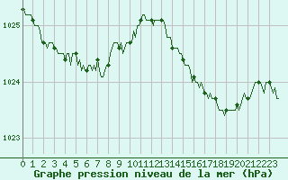 Courbe de la pression atmosphrique pour Vanclans (25)