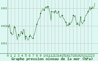 Courbe de la pression atmosphrique pour Saint-Jean-de-Vedas (34)