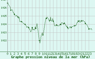 Courbe de la pression atmosphrique pour Cuxac-Cabards (11)