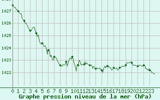 Courbe de la pression atmosphrique pour Izegem (Be)