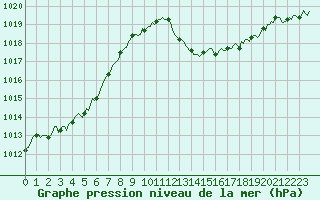 Courbe de la pression atmosphrique pour Le Luc (83)