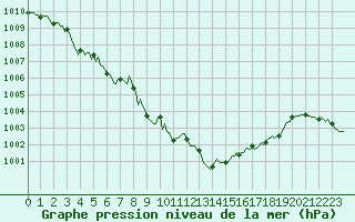 Courbe de la pression atmosphrique pour Estoher (66)