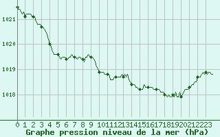 Courbe de la pression atmosphrique pour Pinsot (38)