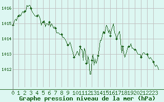 Courbe de la pression atmosphrique pour Blus (40)