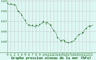 Courbe de la pression atmosphrique pour Saint-Laurent Nouan (41)