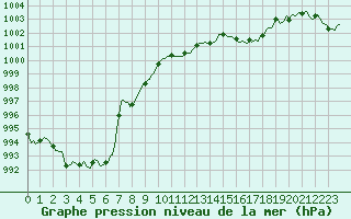 Courbe de la pression atmosphrique pour Pinsot (38)