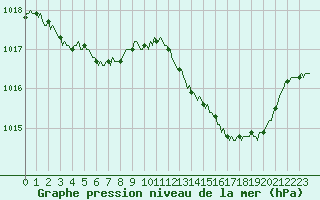 Courbe de la pression atmosphrique pour Blus (40)