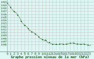 Courbe de la pression atmosphrique pour Lignerolles (03)