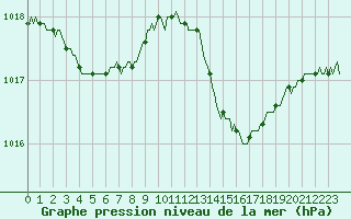 Courbe de la pression atmosphrique pour Lhospitalet (46)