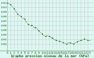 Courbe de la pression atmosphrique pour Lans-en-Vercors - Les Allires (38)