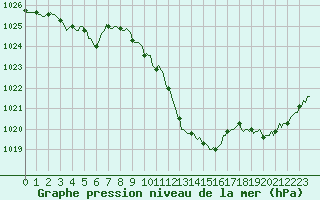 Courbe de la pression atmosphrique pour Eygliers (05)