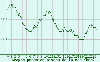Courbe de la pression atmosphrique pour Trelly (50)