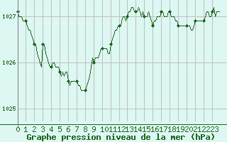 Courbe de la pression atmosphrique pour Merendree (Be)