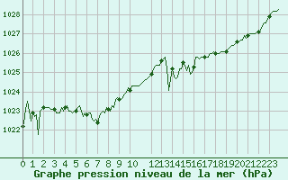 Courbe de la pression atmosphrique pour Tthieu (40)
