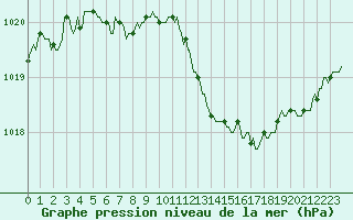Courbe de la pression atmosphrique pour Lagny-sur-Marne (77)